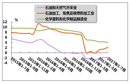 2017年1-7月我國石油及制品行業(yè)運(yùn)行分析